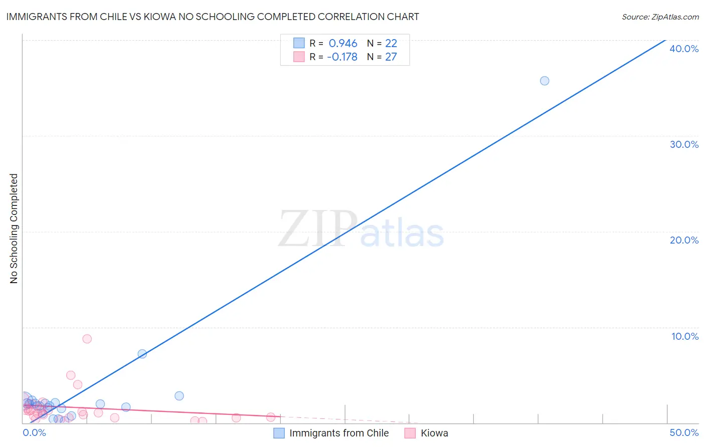 Immigrants from Chile vs Kiowa No Schooling Completed