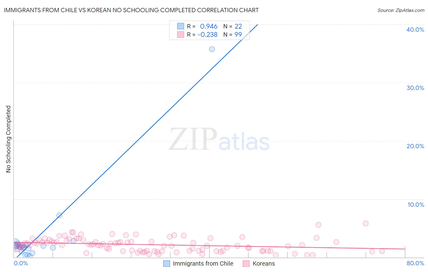 Immigrants from Chile vs Korean No Schooling Completed