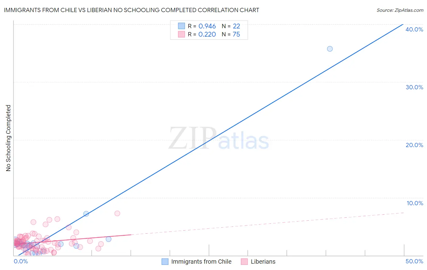 Immigrants from Chile vs Liberian No Schooling Completed