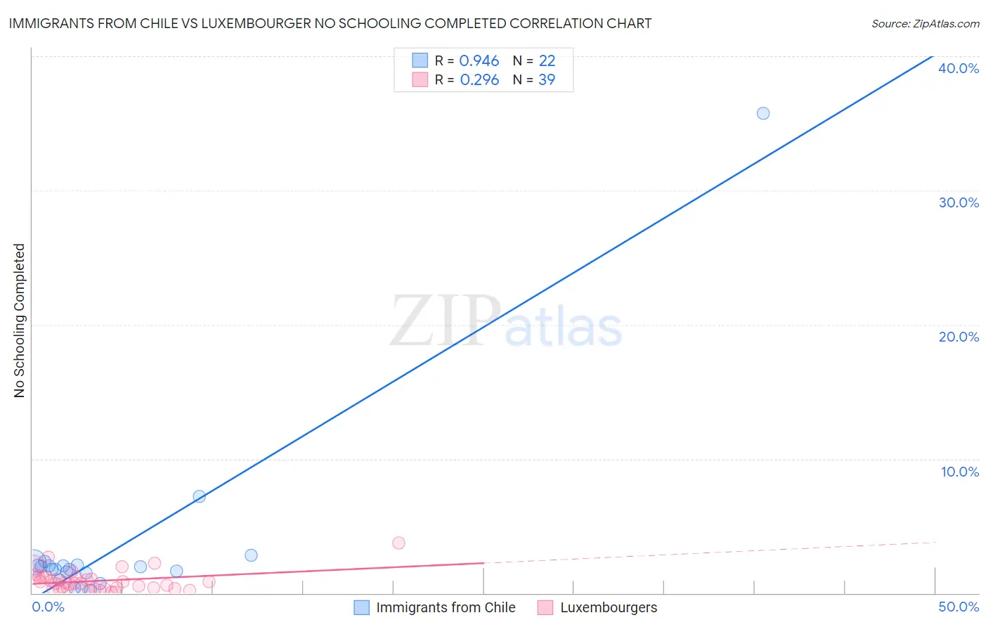 Immigrants from Chile vs Luxembourger No Schooling Completed