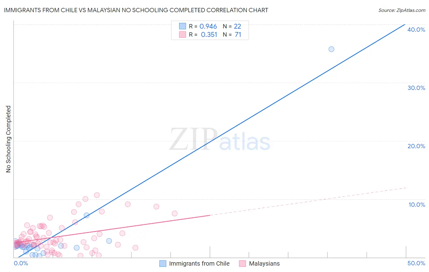 Immigrants from Chile vs Malaysian No Schooling Completed