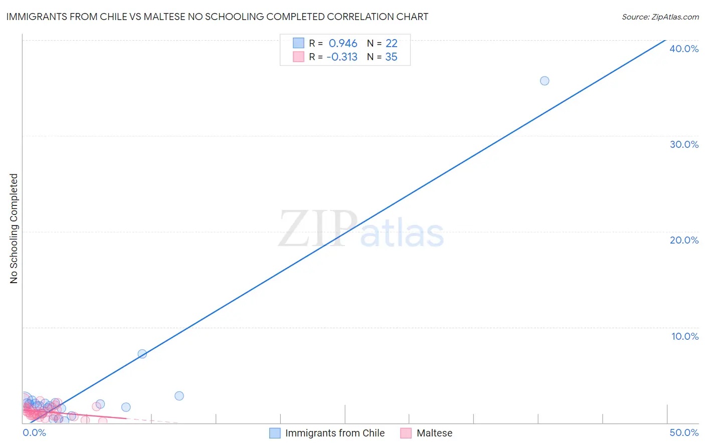 Immigrants from Chile vs Maltese No Schooling Completed