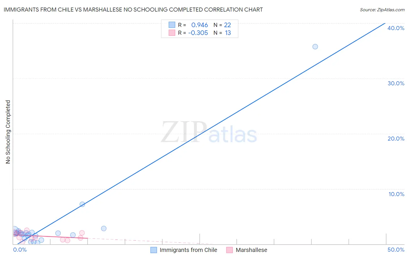 Immigrants from Chile vs Marshallese No Schooling Completed