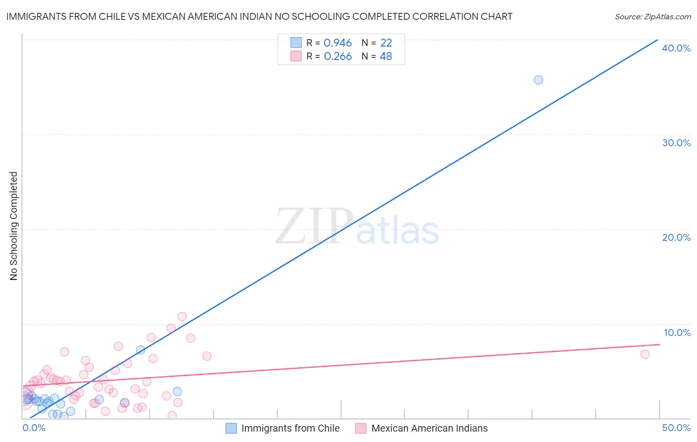Immigrants from Chile vs Mexican American Indian No Schooling Completed
