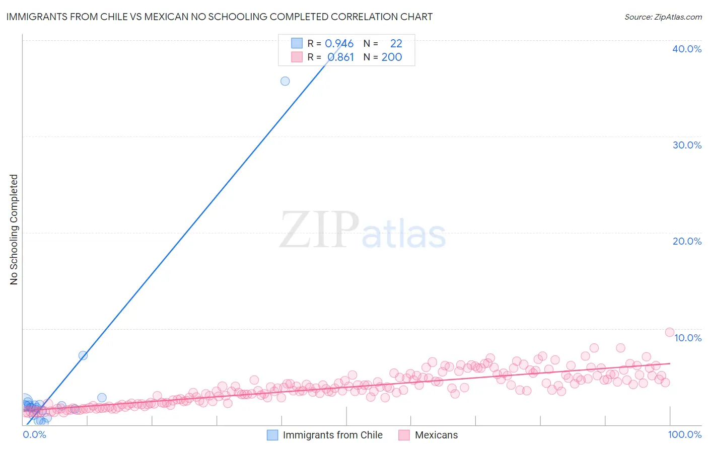 Immigrants from Chile vs Mexican No Schooling Completed