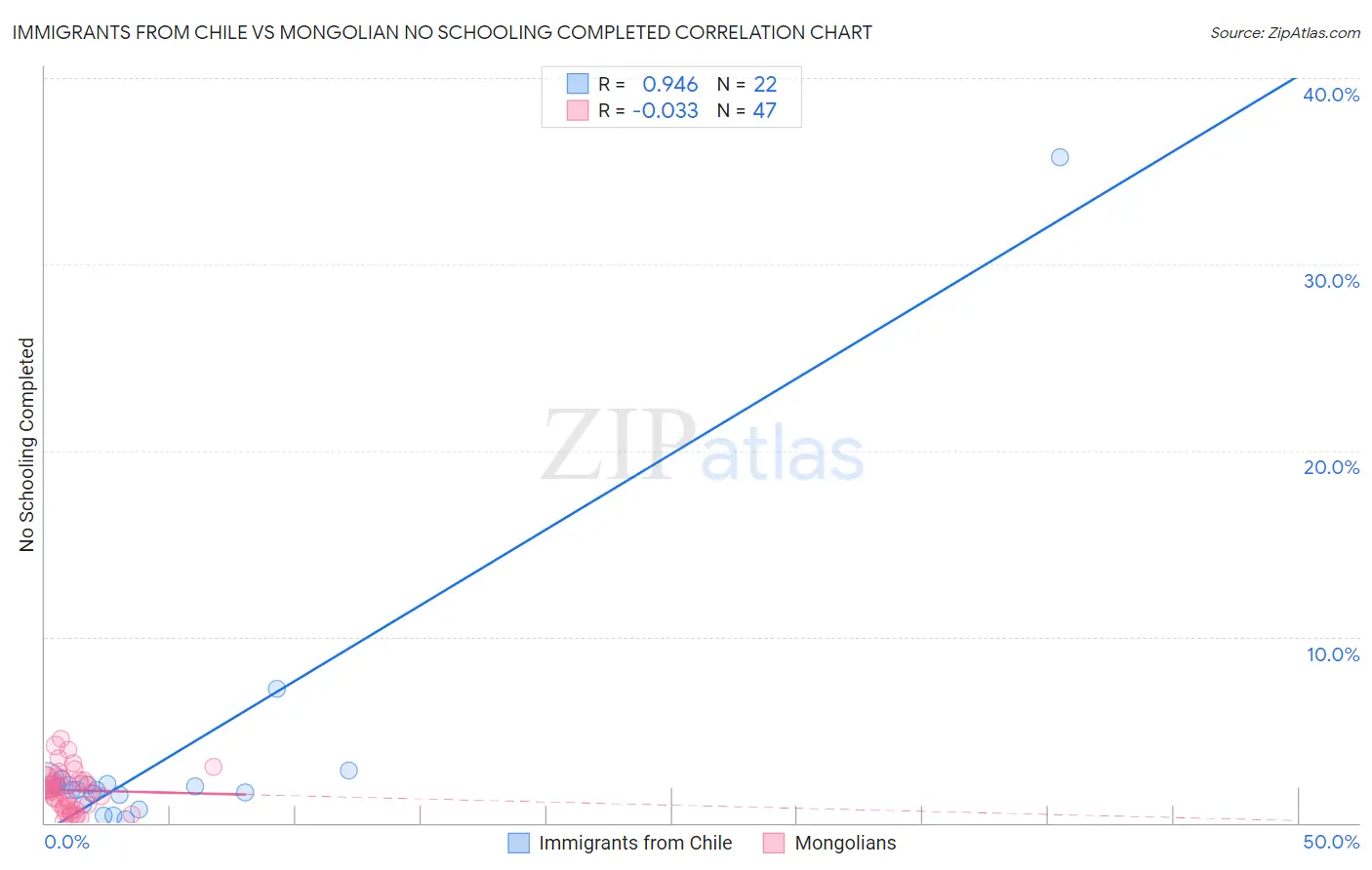 Immigrants from Chile vs Mongolian No Schooling Completed