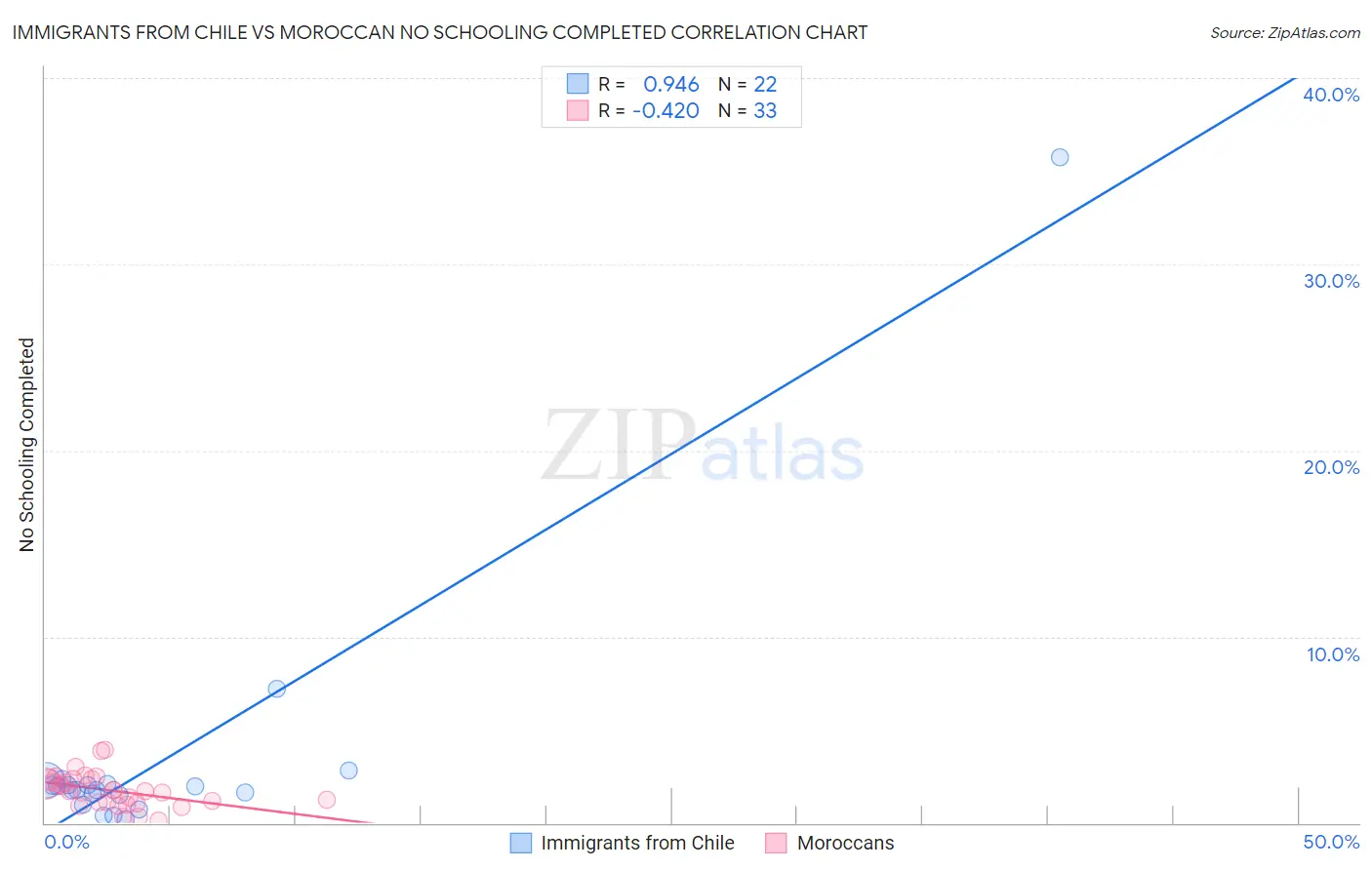 Immigrants from Chile vs Moroccan No Schooling Completed