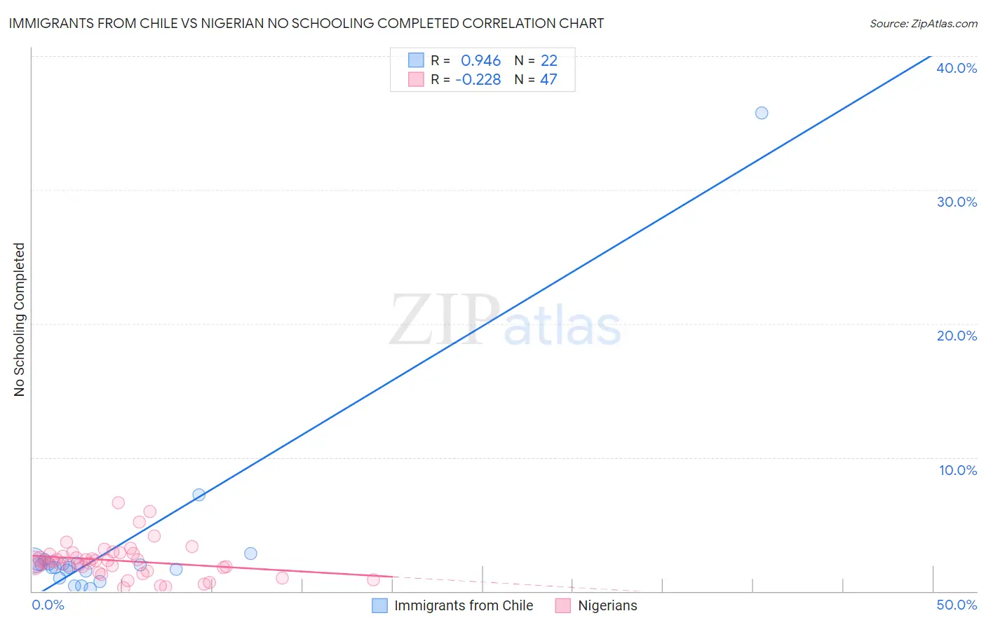 Immigrants from Chile vs Nigerian No Schooling Completed