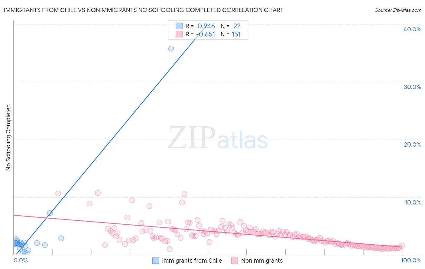 Immigrants from Chile vs Nonimmigrants No Schooling Completed