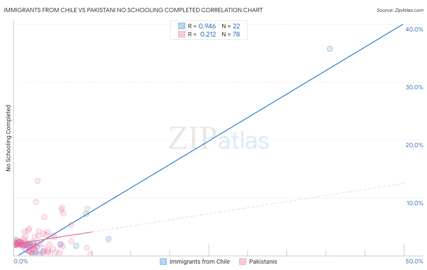 Immigrants from Chile vs Pakistani No Schooling Completed