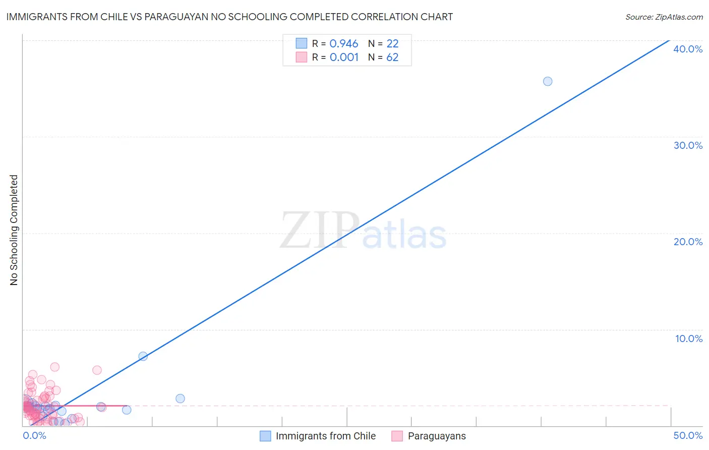 Immigrants from Chile vs Paraguayan No Schooling Completed