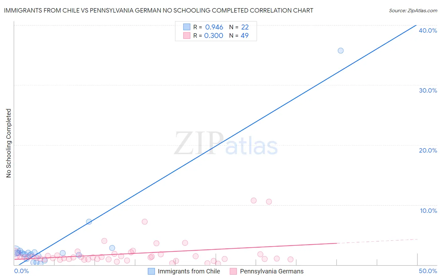 Immigrants from Chile vs Pennsylvania German No Schooling Completed