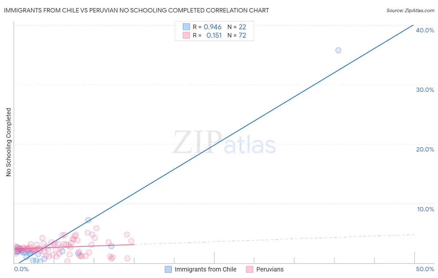 Immigrants from Chile vs Peruvian No Schooling Completed