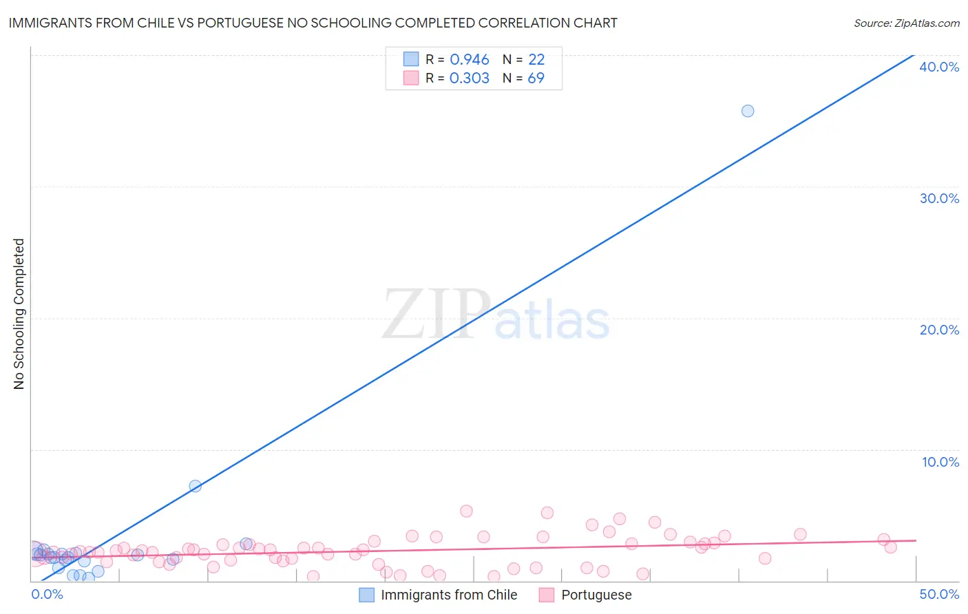 Immigrants from Chile vs Portuguese No Schooling Completed