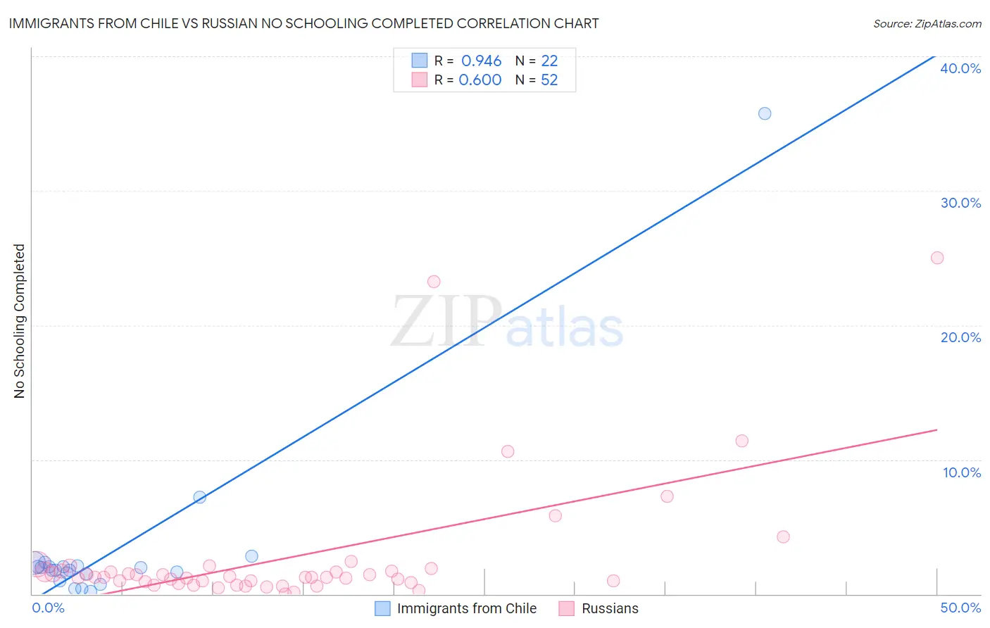 Immigrants from Chile vs Russian No Schooling Completed