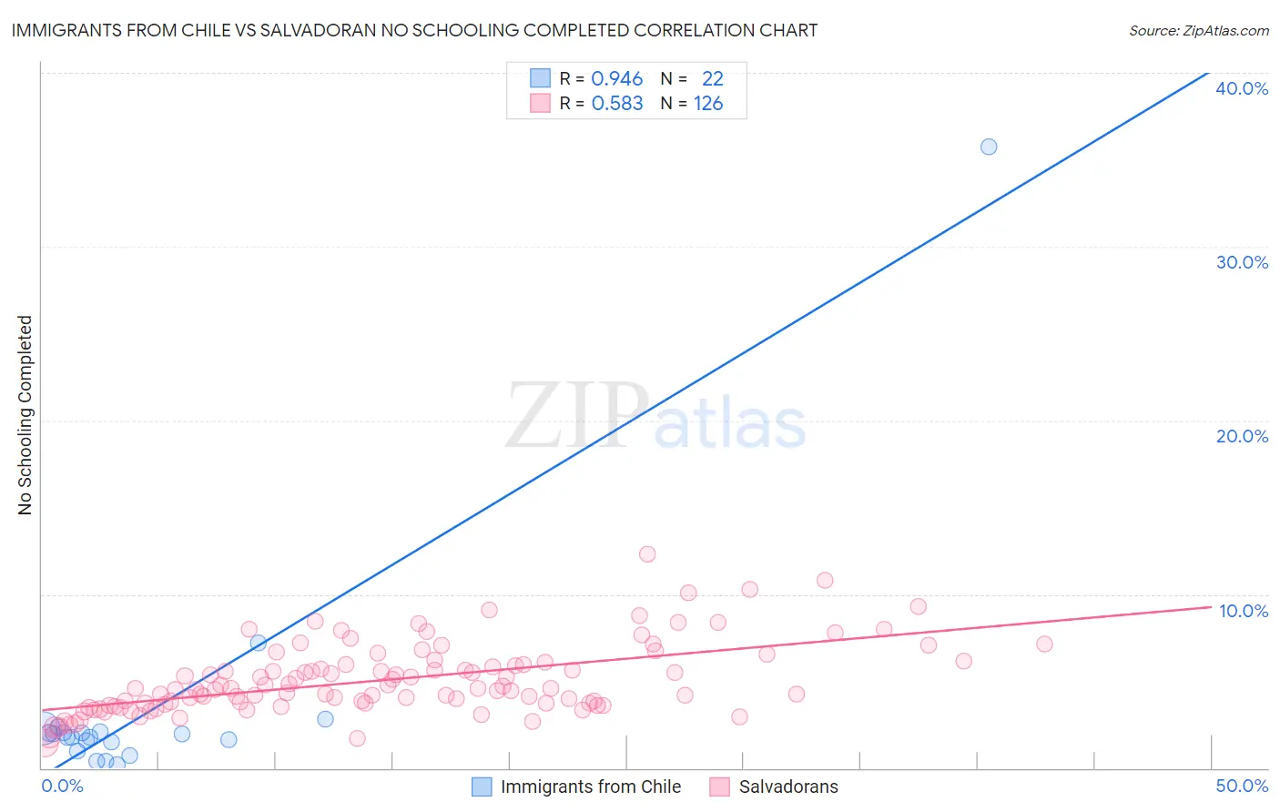 Immigrants from Chile vs Salvadoran No Schooling Completed