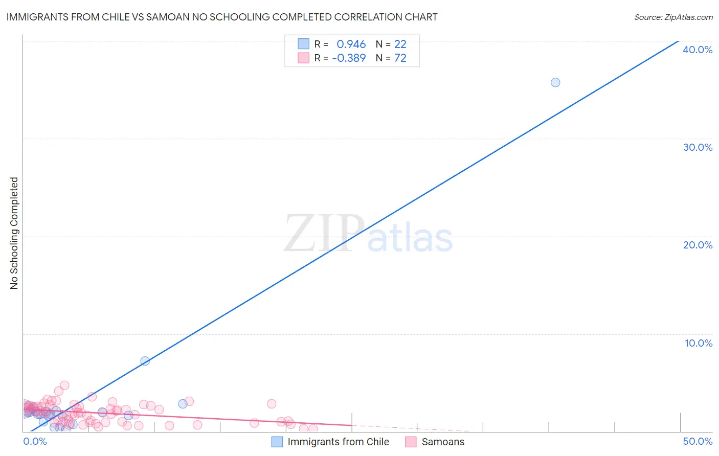 Immigrants from Chile vs Samoan No Schooling Completed