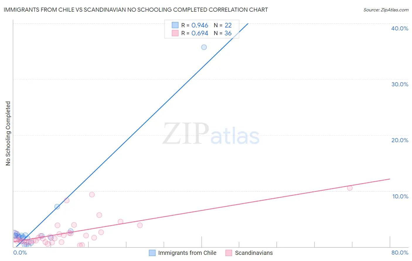 Immigrants from Chile vs Scandinavian No Schooling Completed