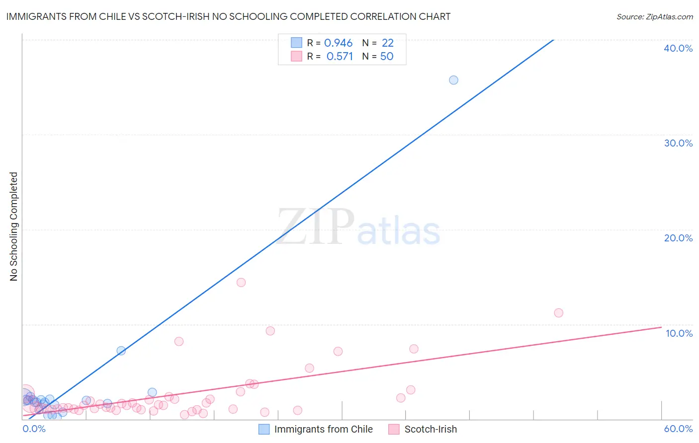 Immigrants from Chile vs Scotch-Irish No Schooling Completed