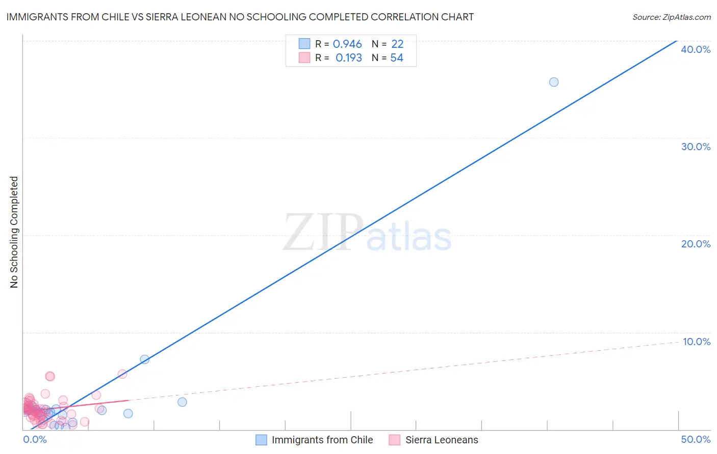 Immigrants from Chile vs Sierra Leonean No Schooling Completed