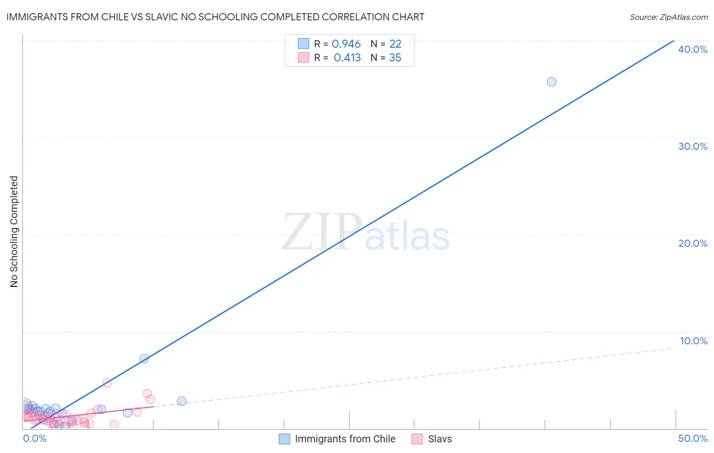 Immigrants from Chile vs Slavic No Schooling Completed