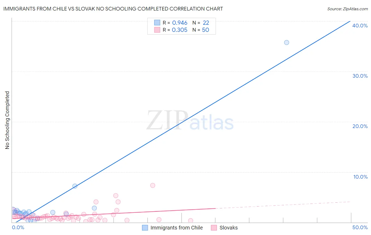 Immigrants from Chile vs Slovak No Schooling Completed