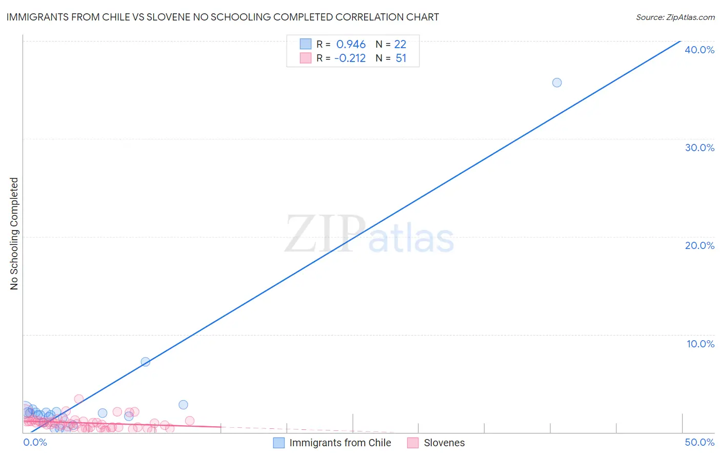 Immigrants from Chile vs Slovene No Schooling Completed