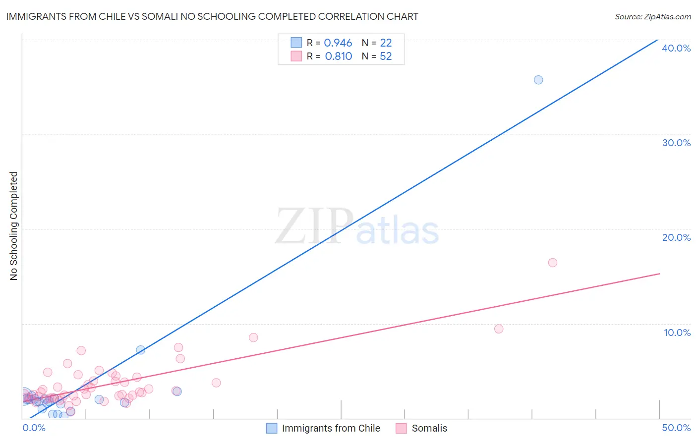 Immigrants from Chile vs Somali No Schooling Completed