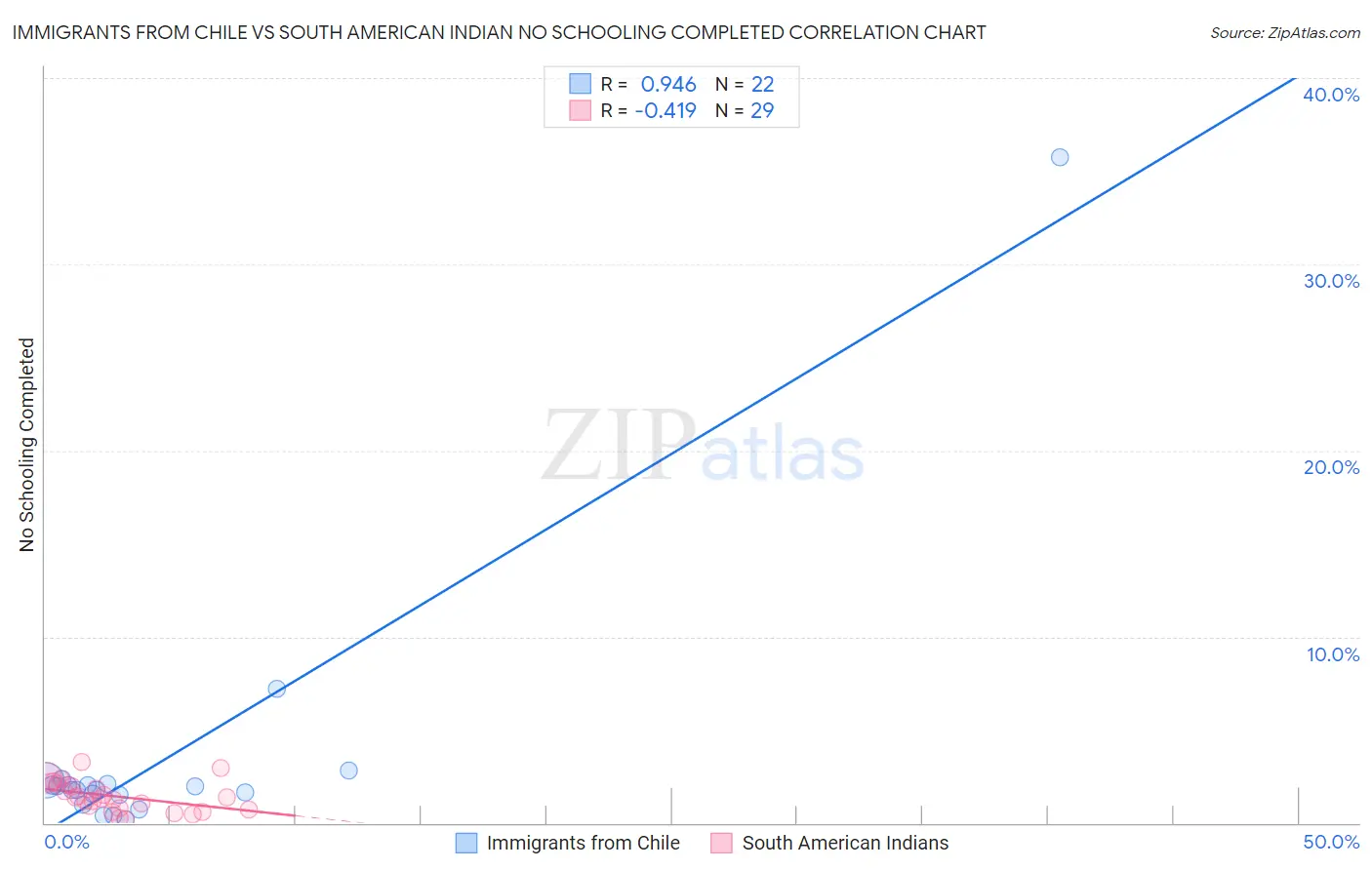 Immigrants from Chile vs South American Indian No Schooling Completed