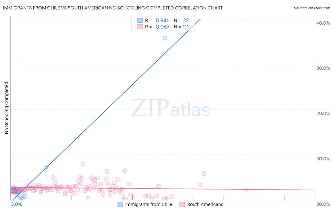 Immigrants from Chile vs South American No Schooling Completed