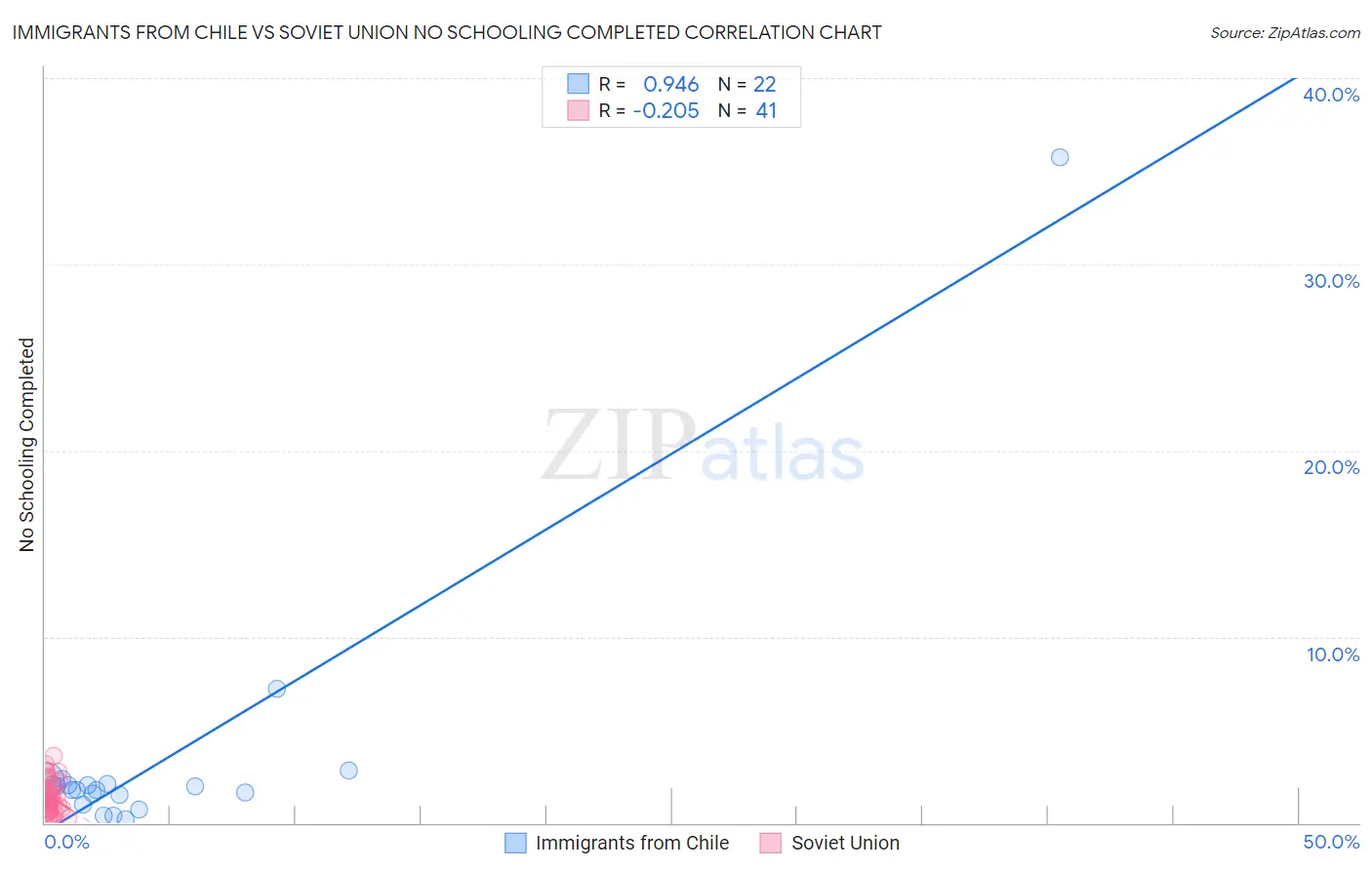 Immigrants from Chile vs Soviet Union No Schooling Completed