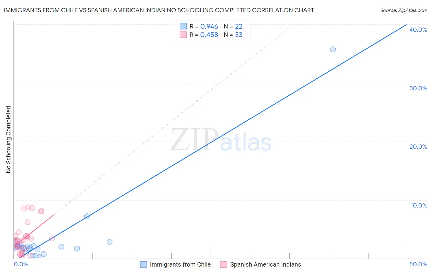 Immigrants from Chile vs Spanish American Indian No Schooling Completed