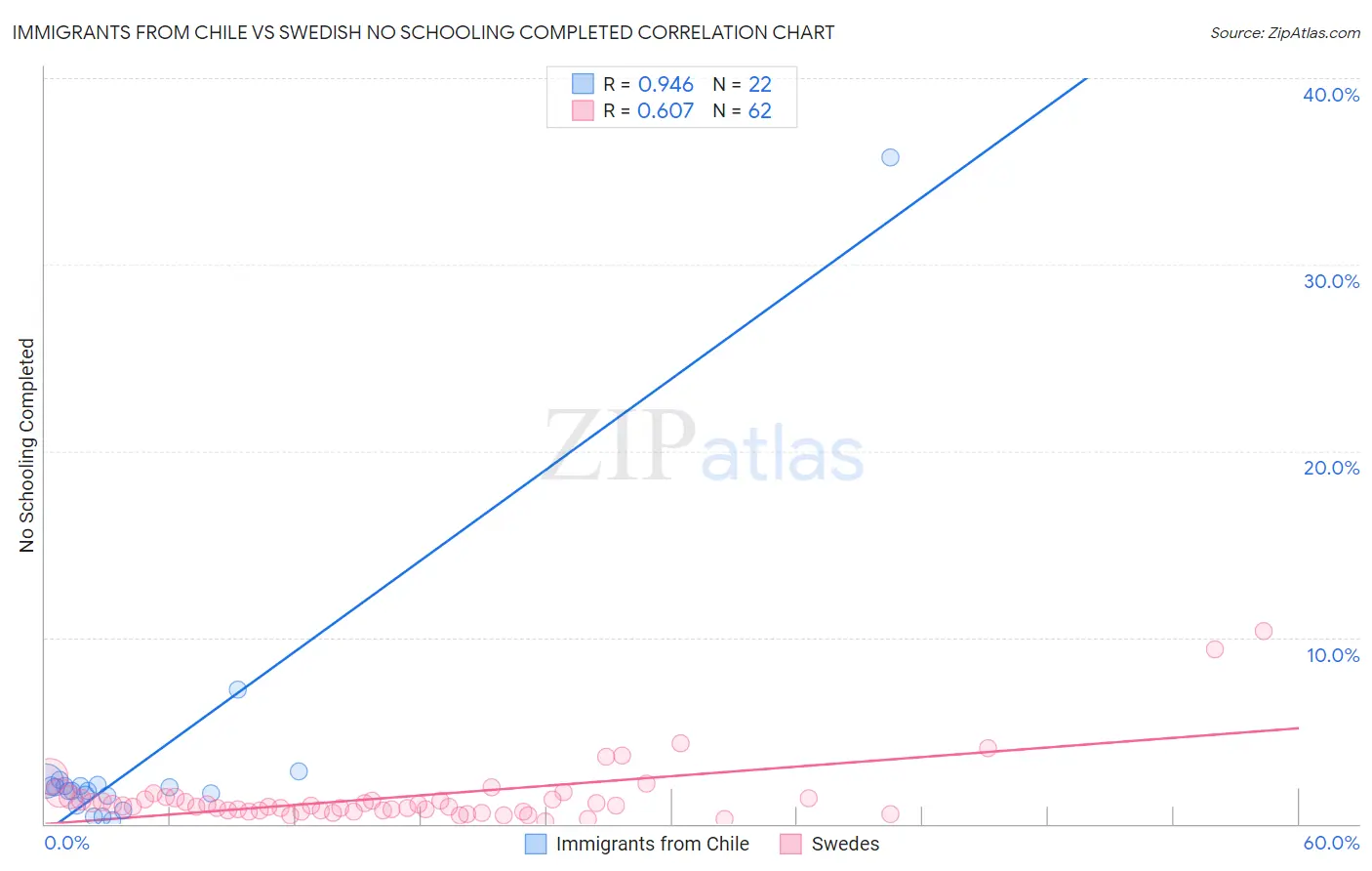 Immigrants from Chile vs Swedish No Schooling Completed