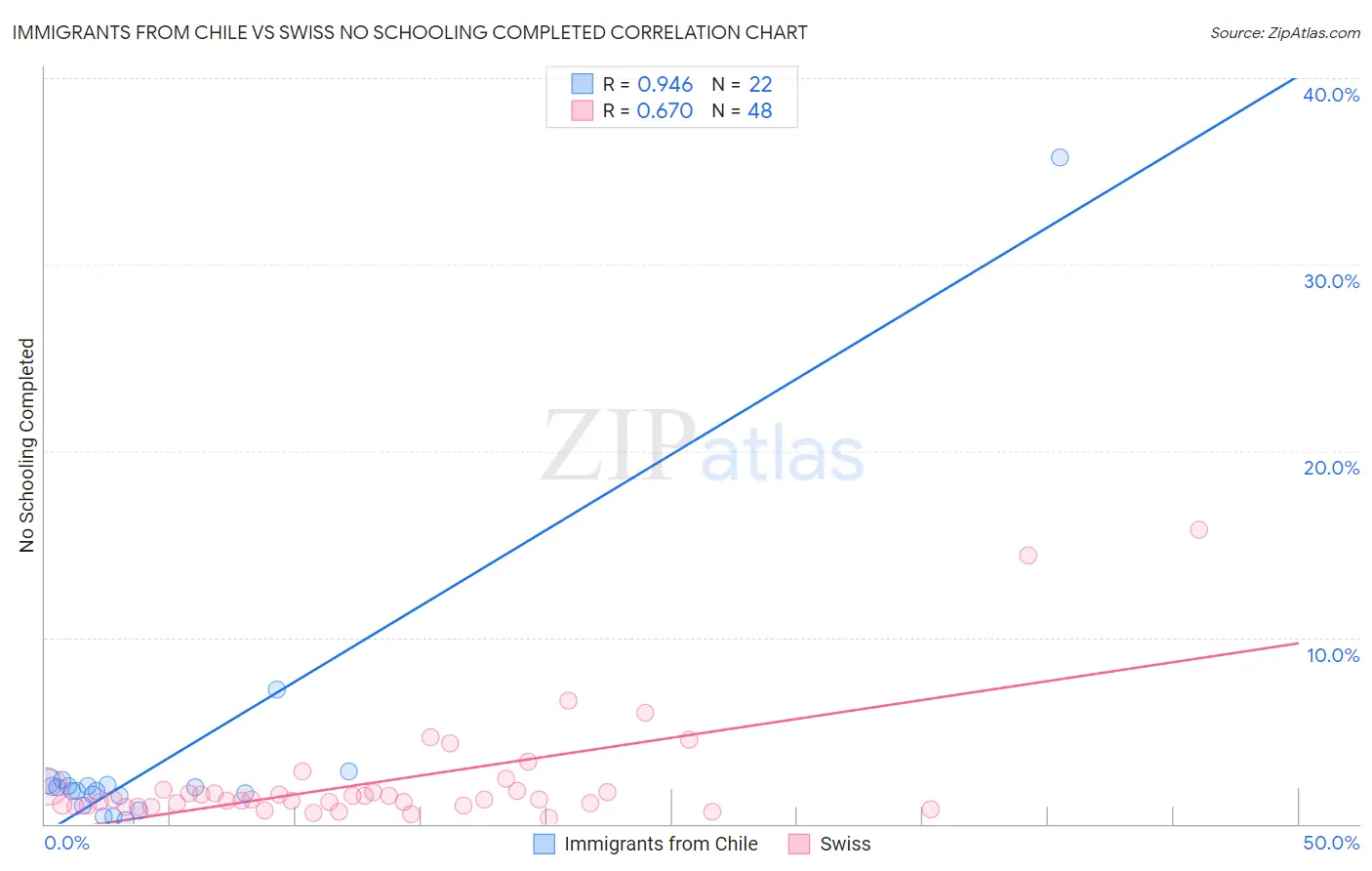 Immigrants from Chile vs Swiss No Schooling Completed