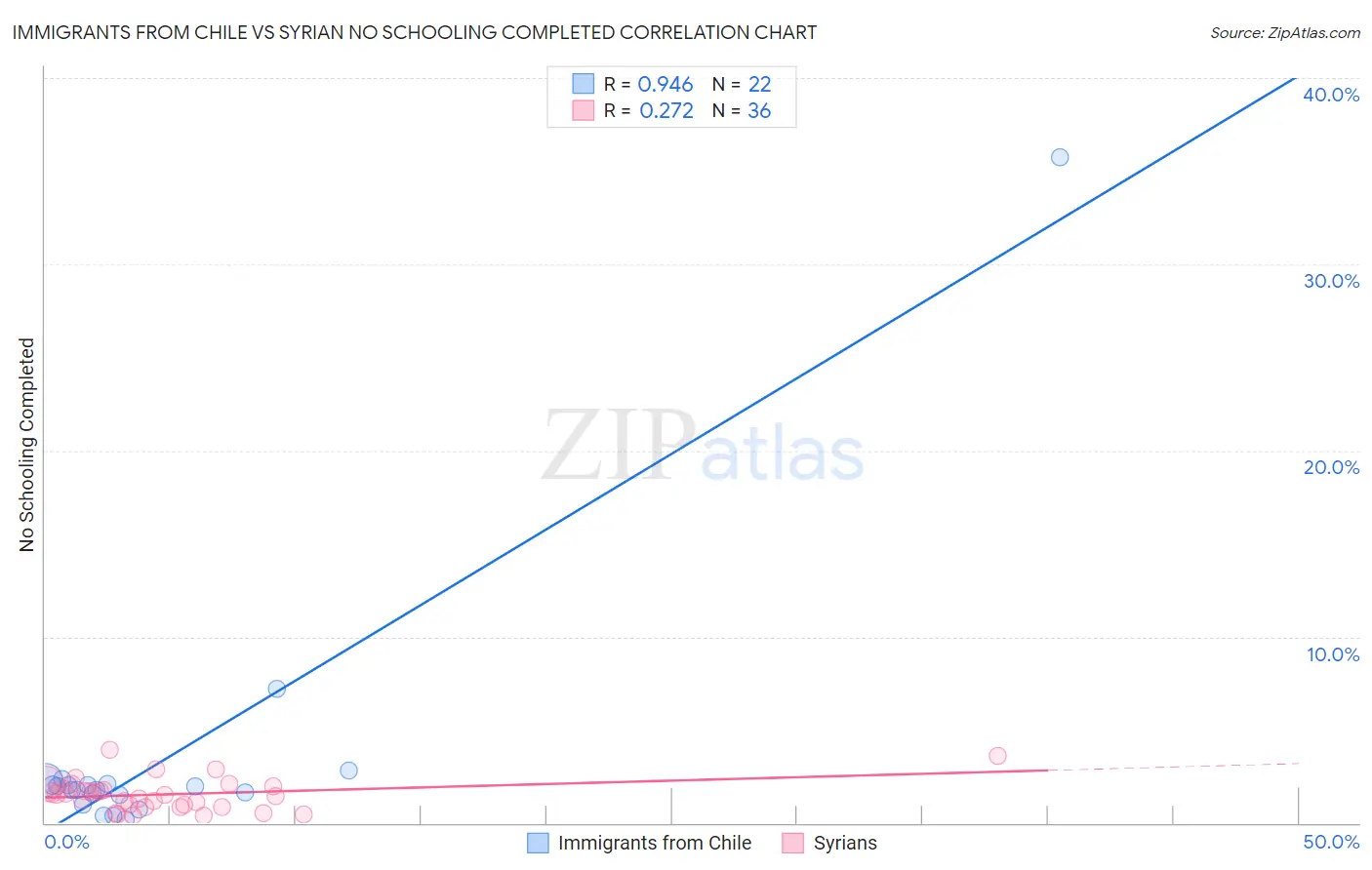 Immigrants from Chile vs Syrian No Schooling Completed