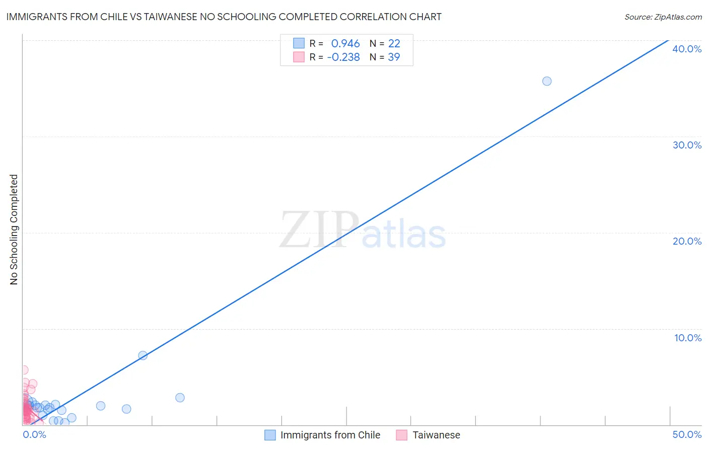 Immigrants from Chile vs Taiwanese No Schooling Completed