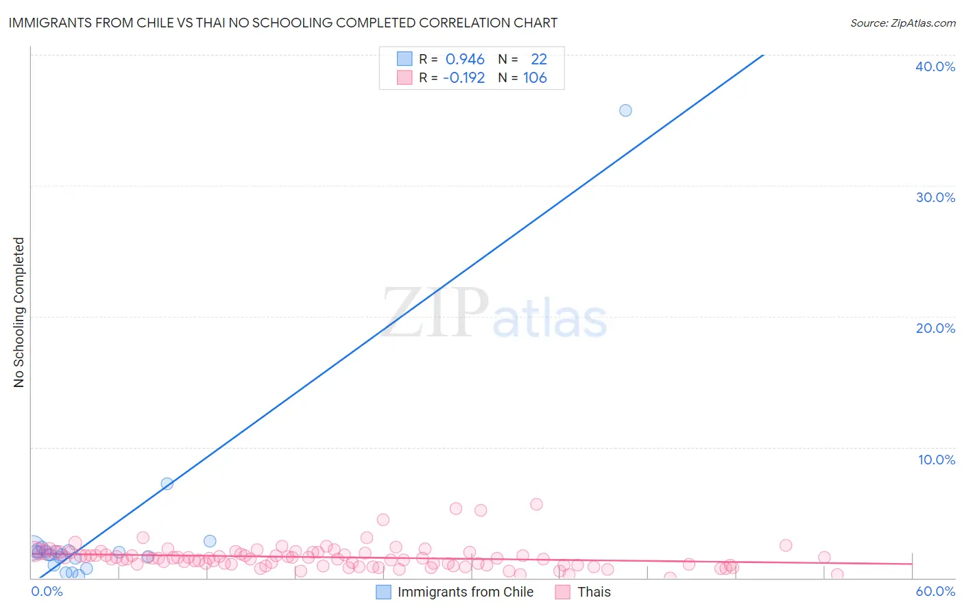 Immigrants from Chile vs Thai No Schooling Completed