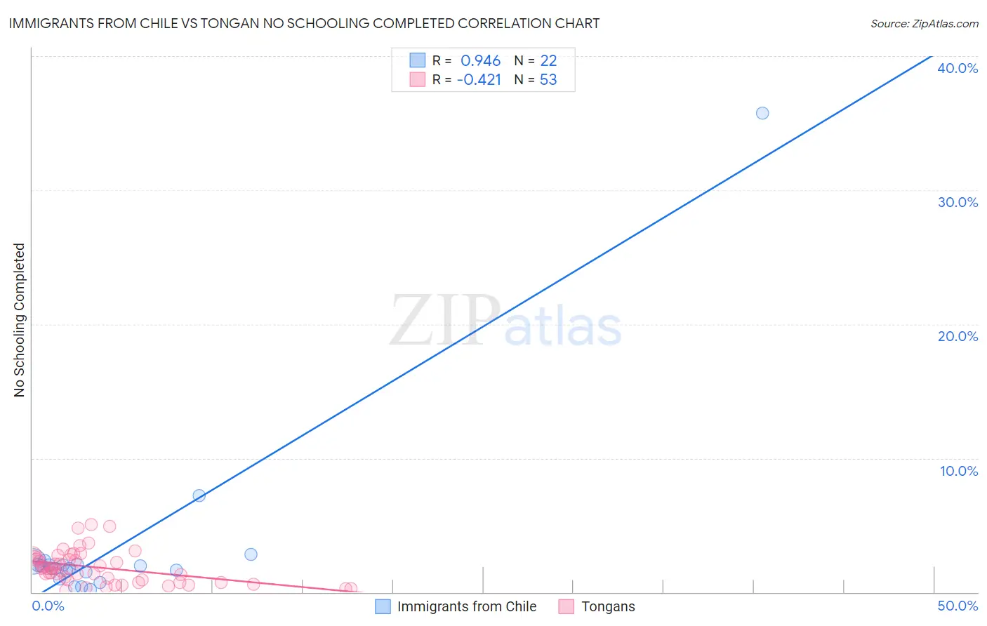 Immigrants from Chile vs Tongan No Schooling Completed