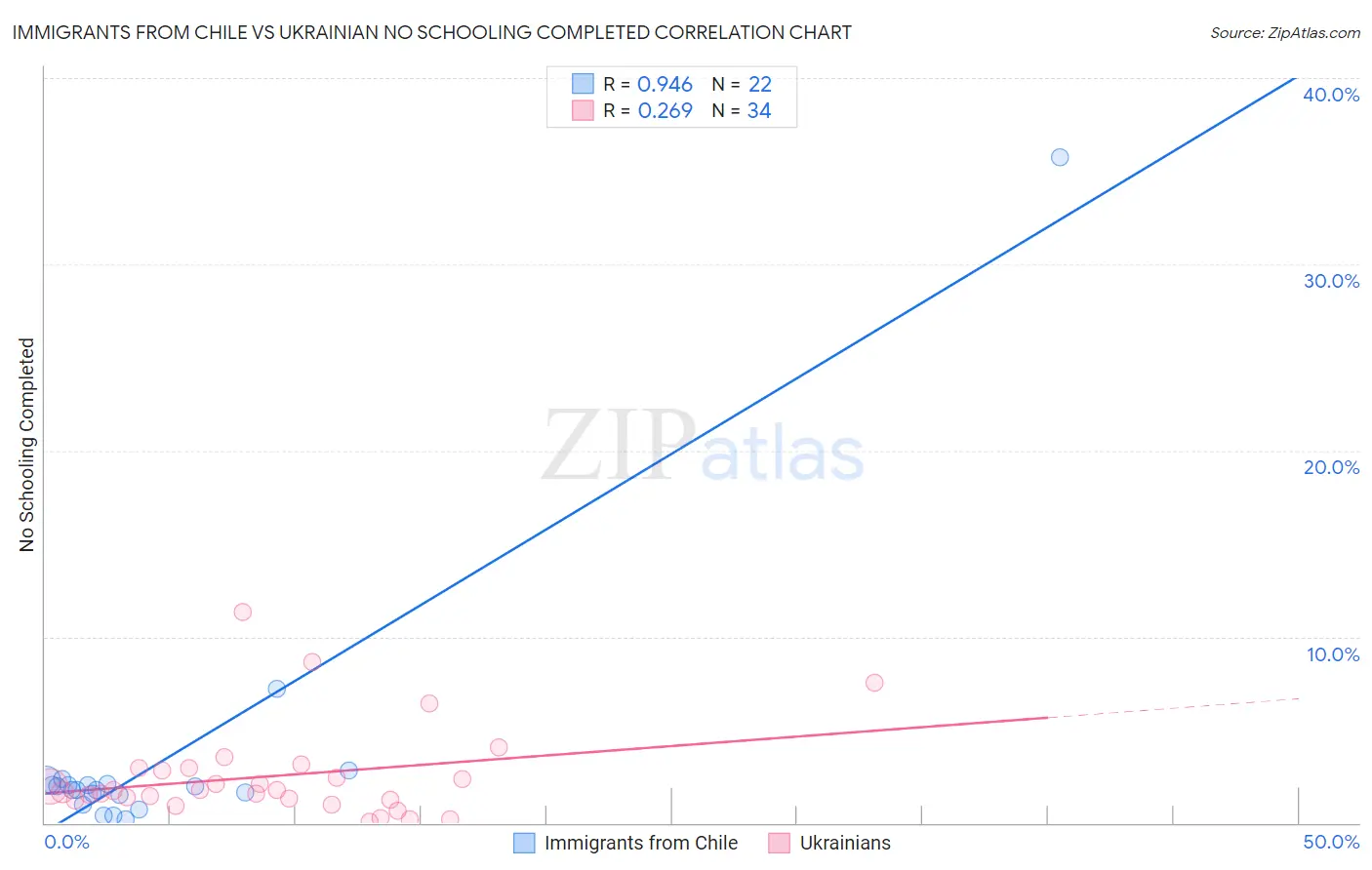 Immigrants from Chile vs Ukrainian No Schooling Completed