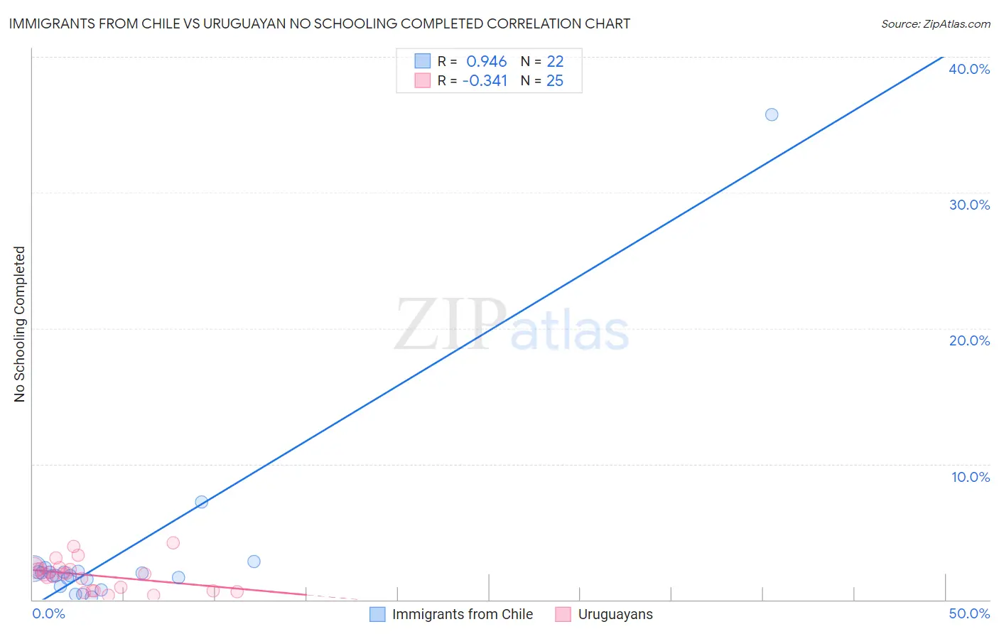 Immigrants from Chile vs Uruguayan No Schooling Completed