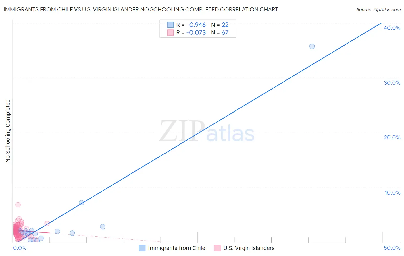 Immigrants from Chile vs U.S. Virgin Islander No Schooling Completed