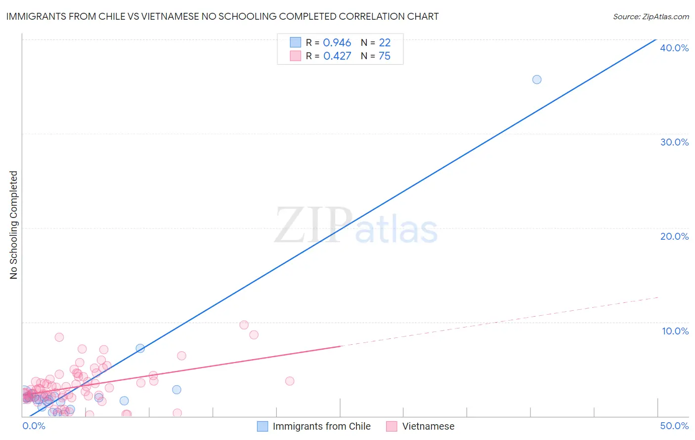 Immigrants from Chile vs Vietnamese No Schooling Completed