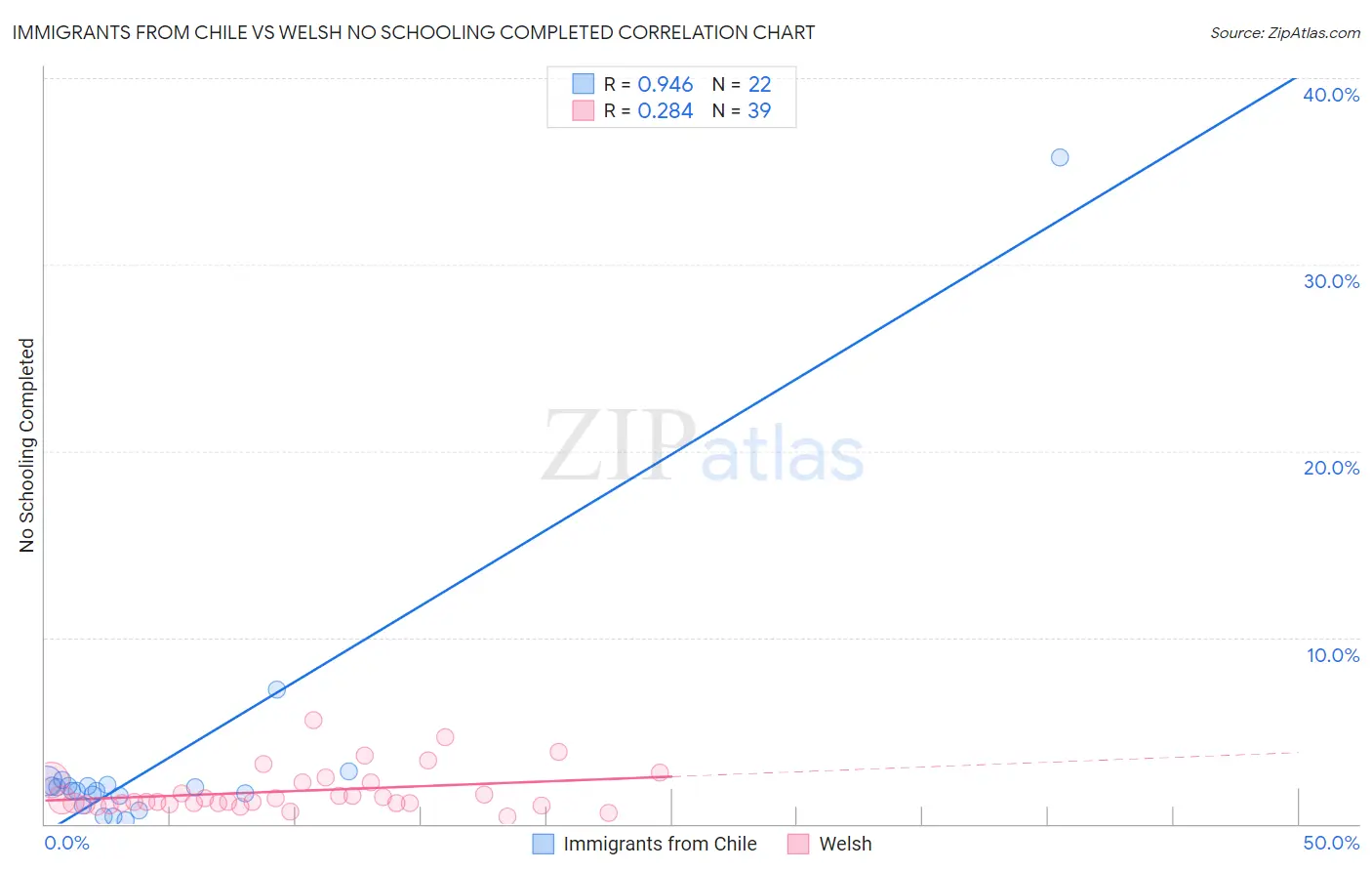 Immigrants from Chile vs Welsh No Schooling Completed