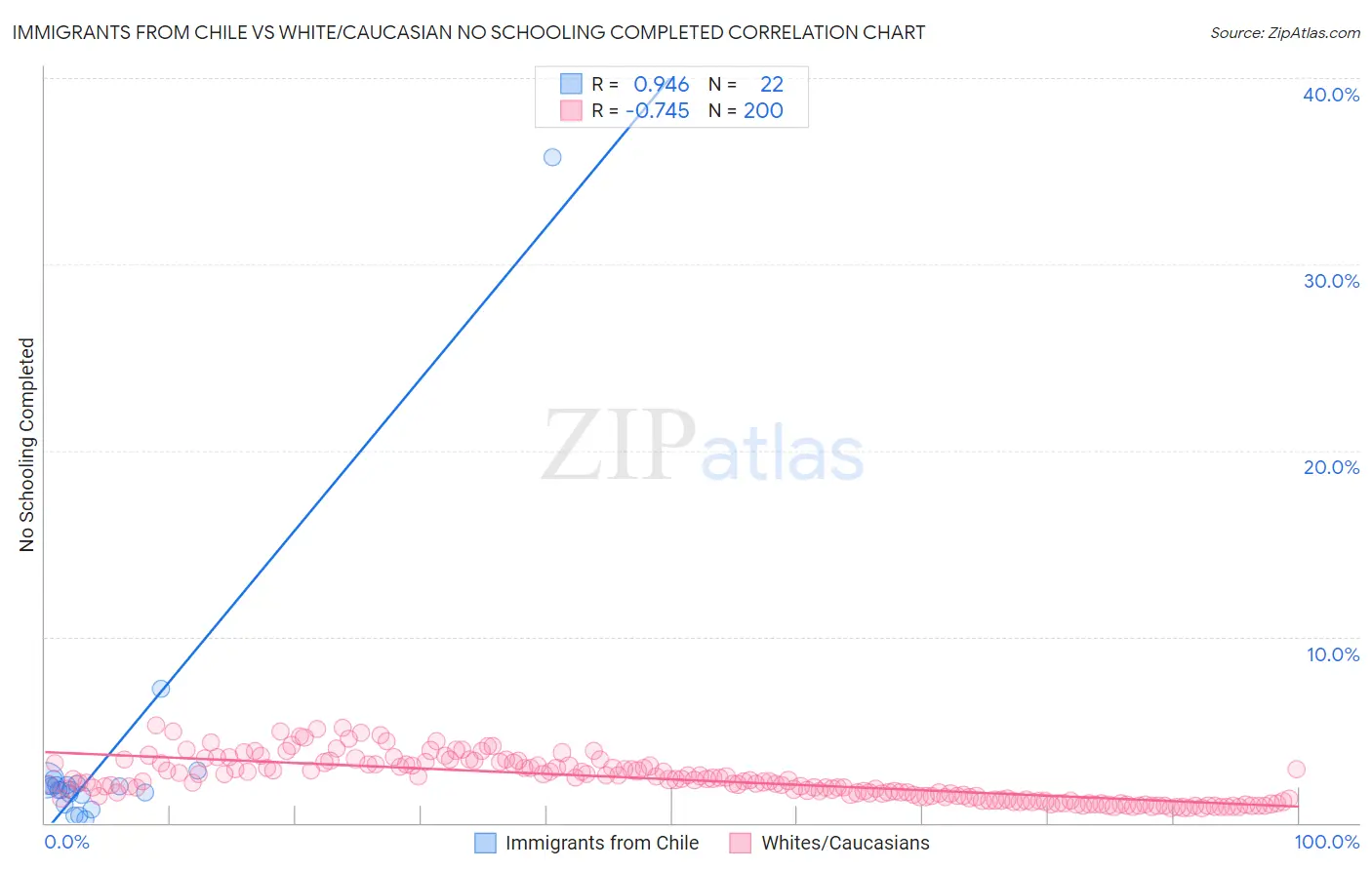 Immigrants from Chile vs White/Caucasian No Schooling Completed
