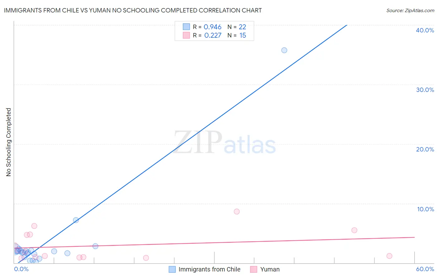 Immigrants from Chile vs Yuman No Schooling Completed
