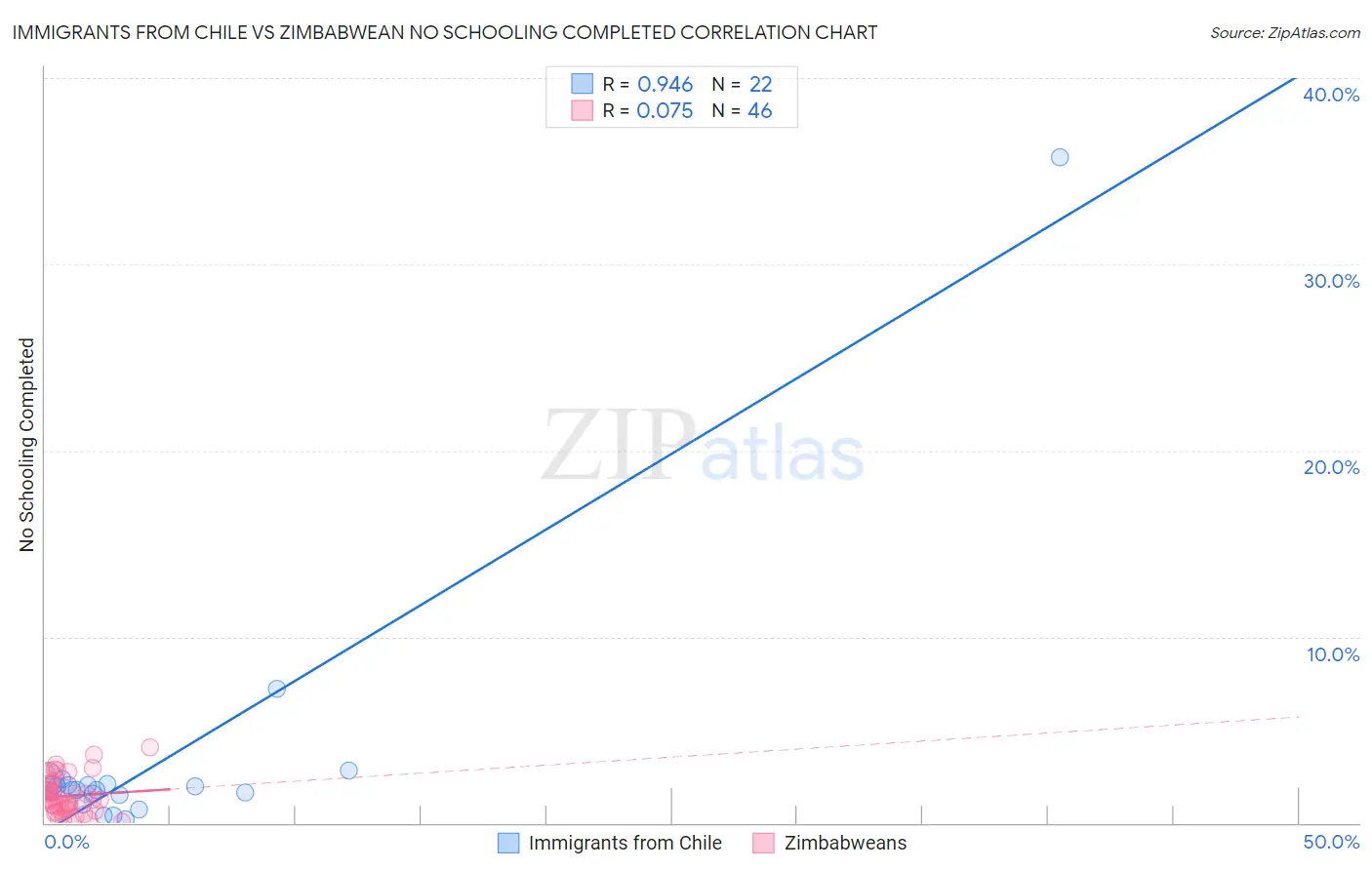 Immigrants from Chile vs Zimbabwean No Schooling Completed