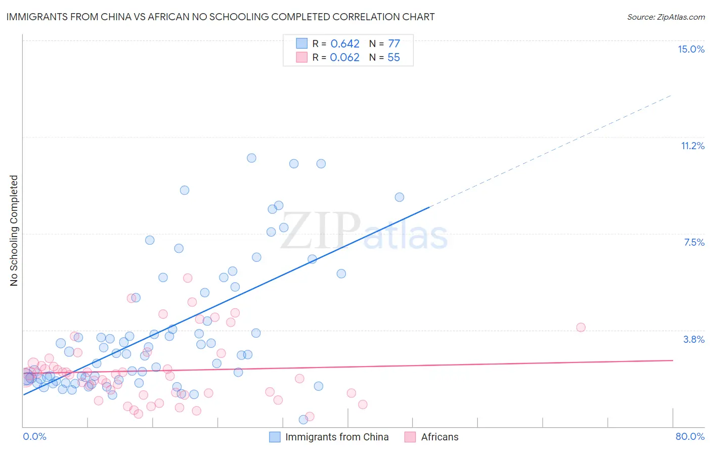 Immigrants from China vs African No Schooling Completed
