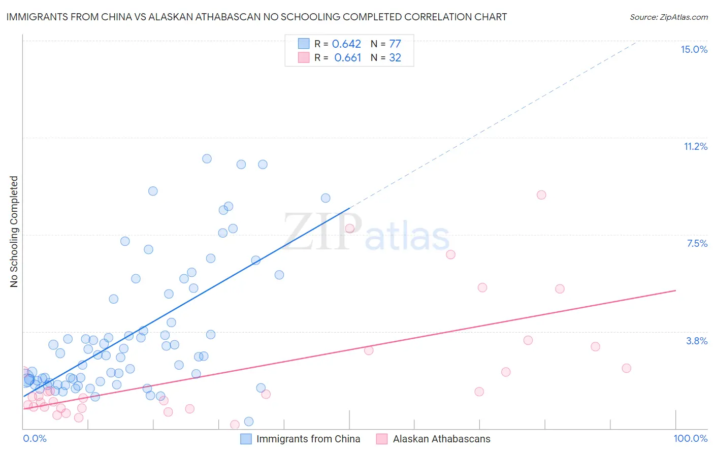 Immigrants from China vs Alaskan Athabascan No Schooling Completed