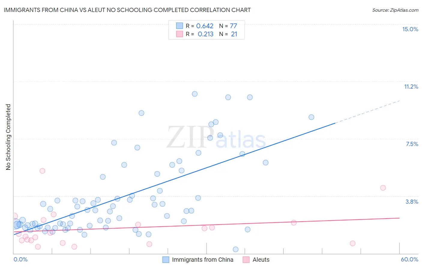 Immigrants from China vs Aleut No Schooling Completed