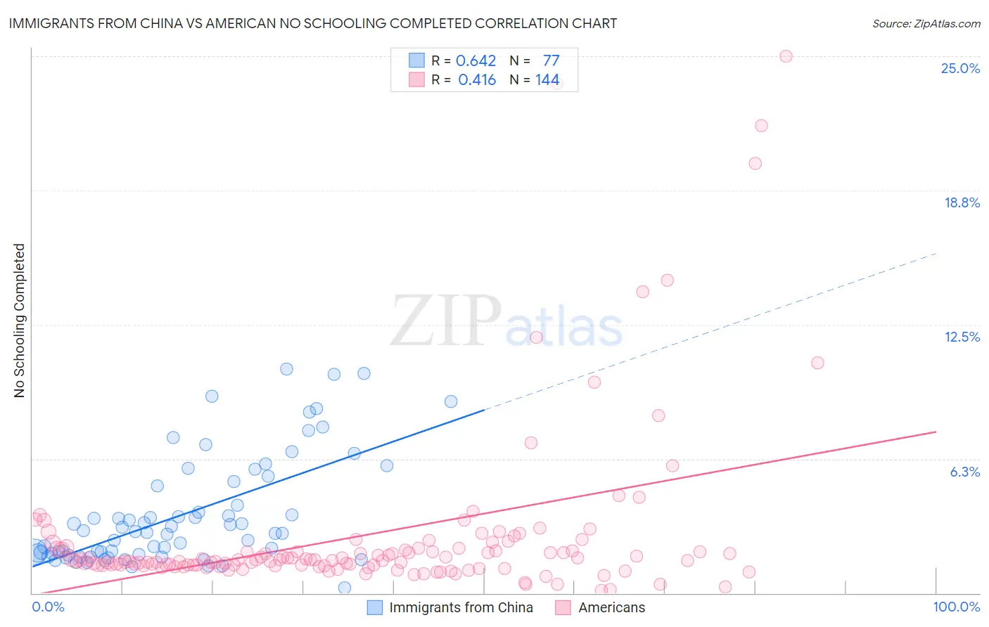 Immigrants from China vs American No Schooling Completed